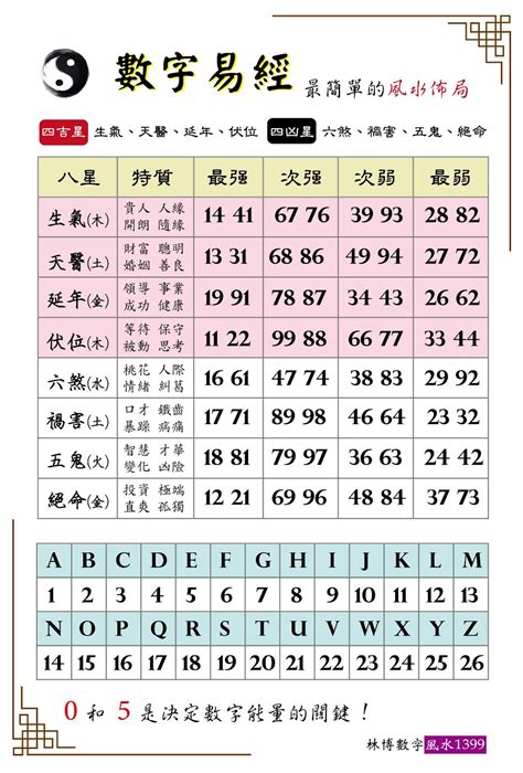 林博數字易經|數字風水能量表